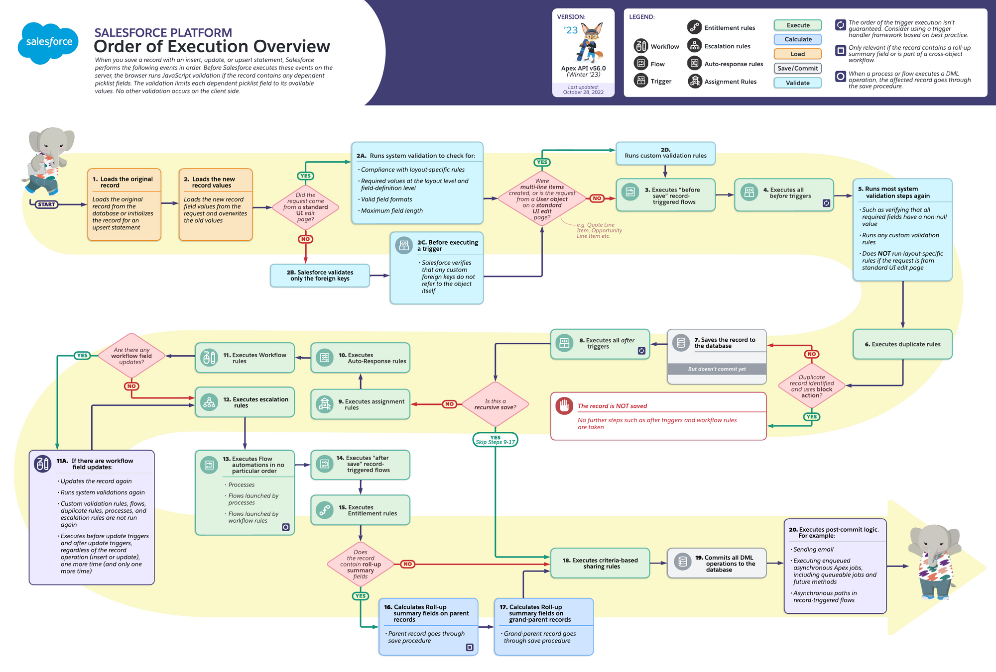 Salesforce files trigger execution order
